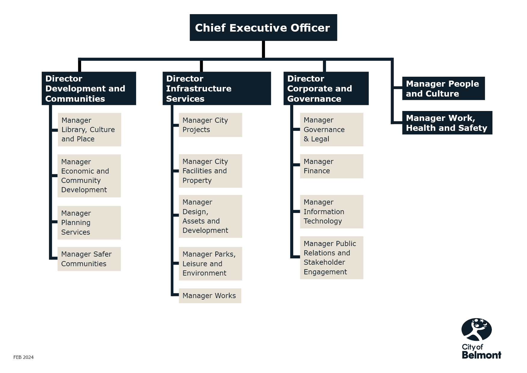 City of Belmont organisational structure chart.