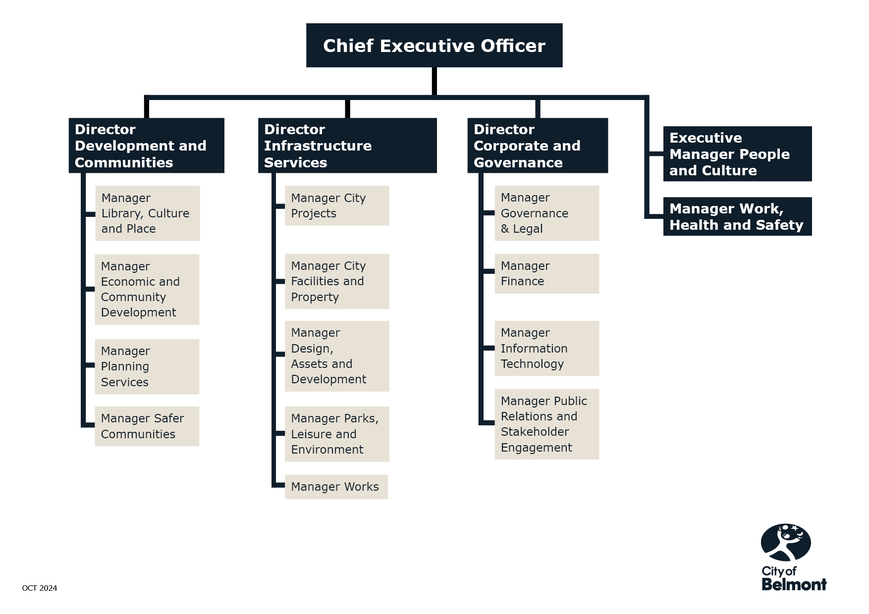 City of Belmont organisational structure chart.