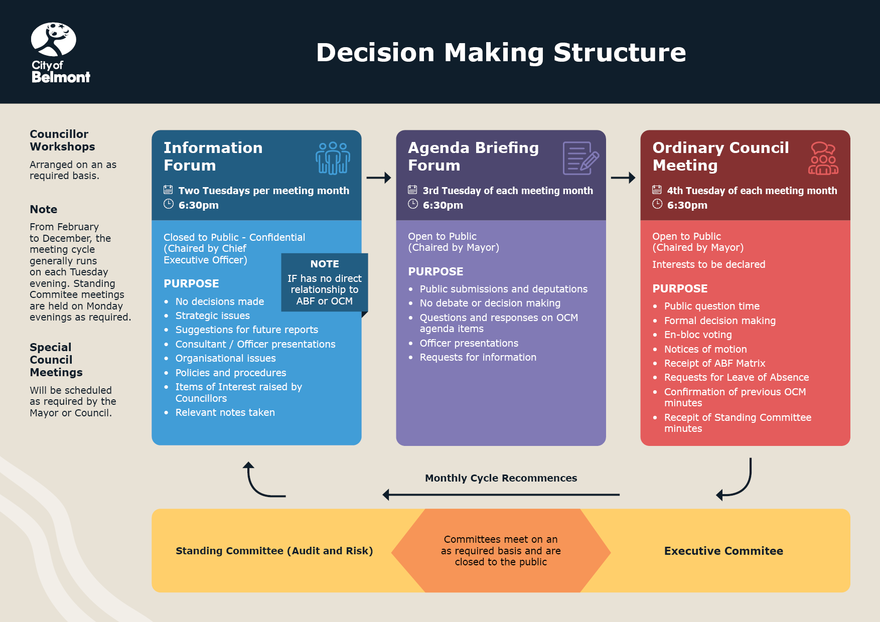 A diagram showing Councillor meeting structure.
