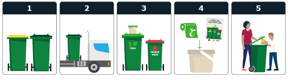 Illustrated graphic of the five steps involved in the bin changeover