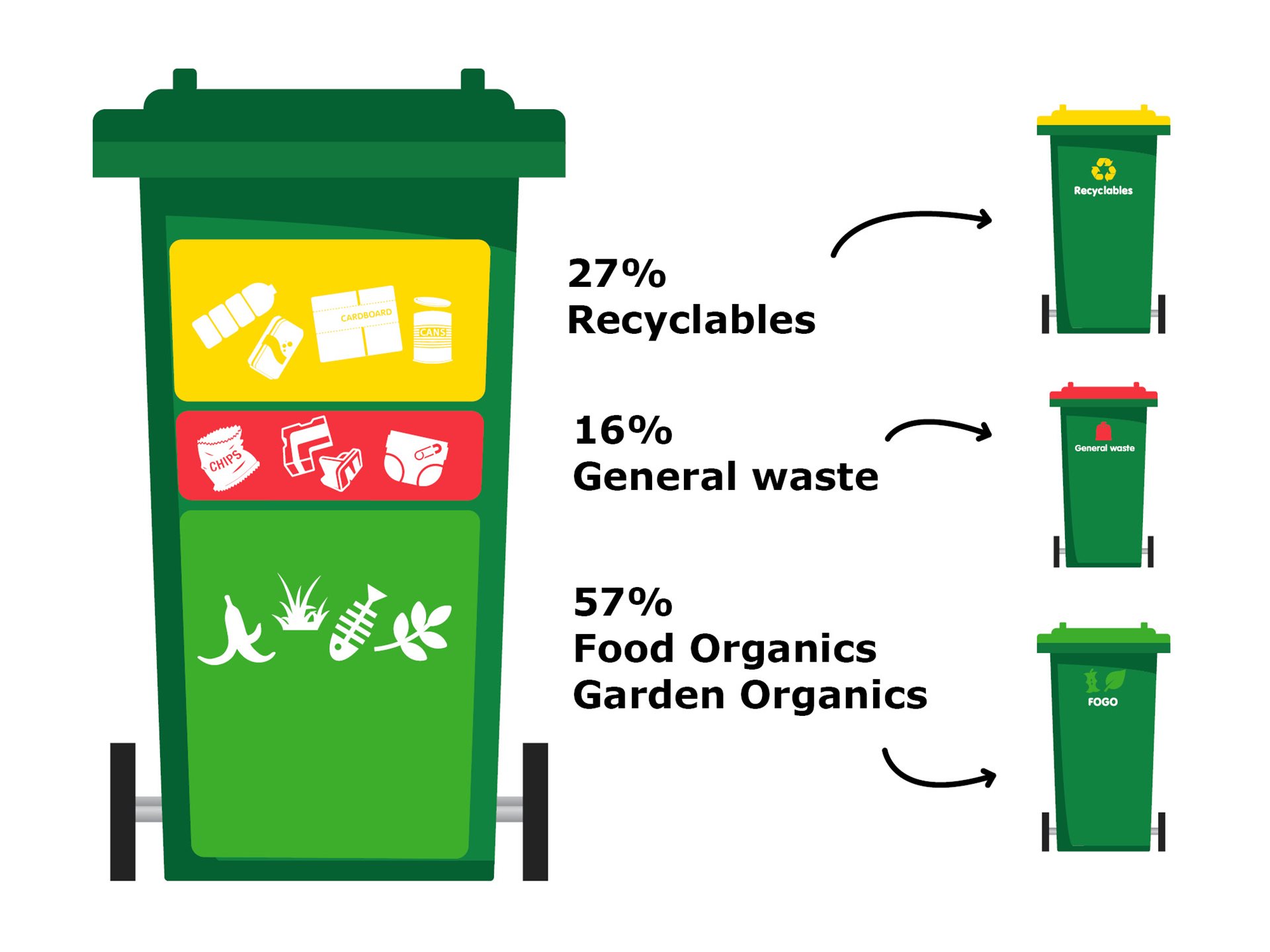 Image of dark green lid waste bin with 27% recylables, 16% general waste and 57% FOGO materials being redirected to the three new kerbside bins