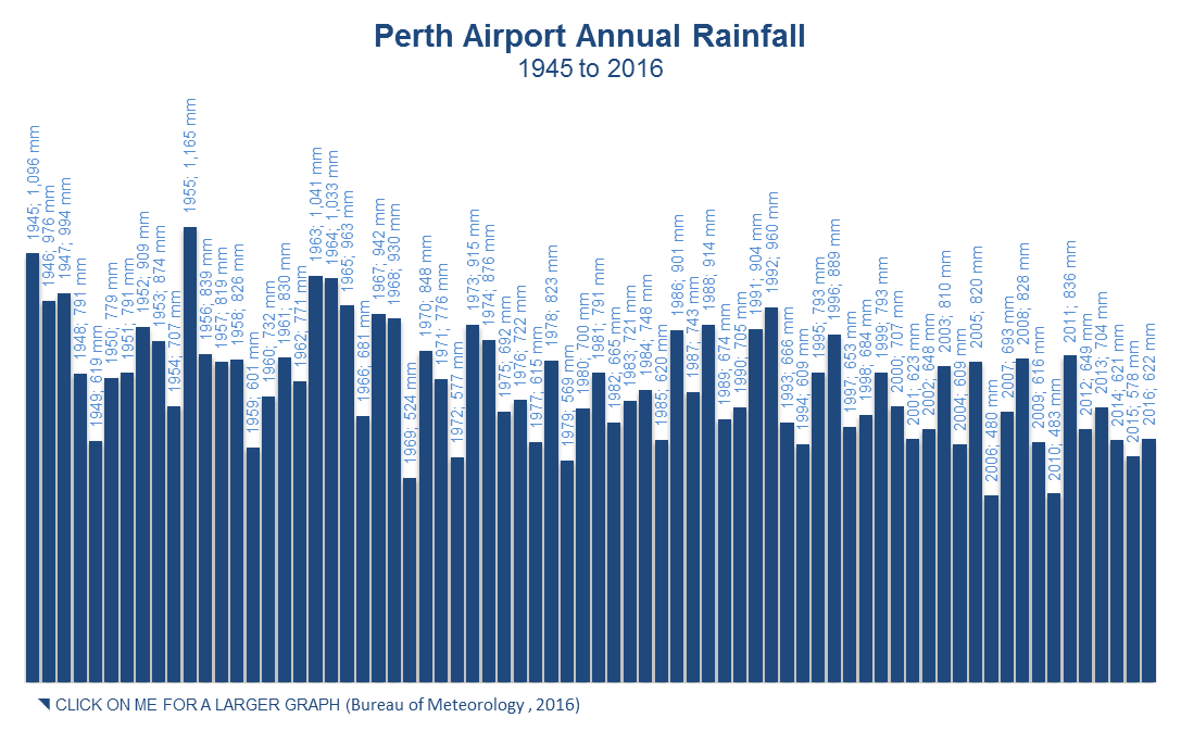Perth Airport Annual Rainfall